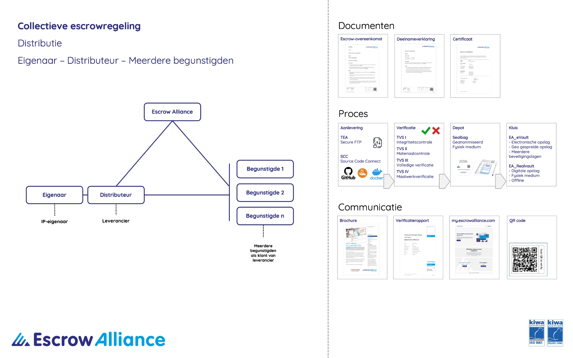 Collectieve distributie-escrowregeling