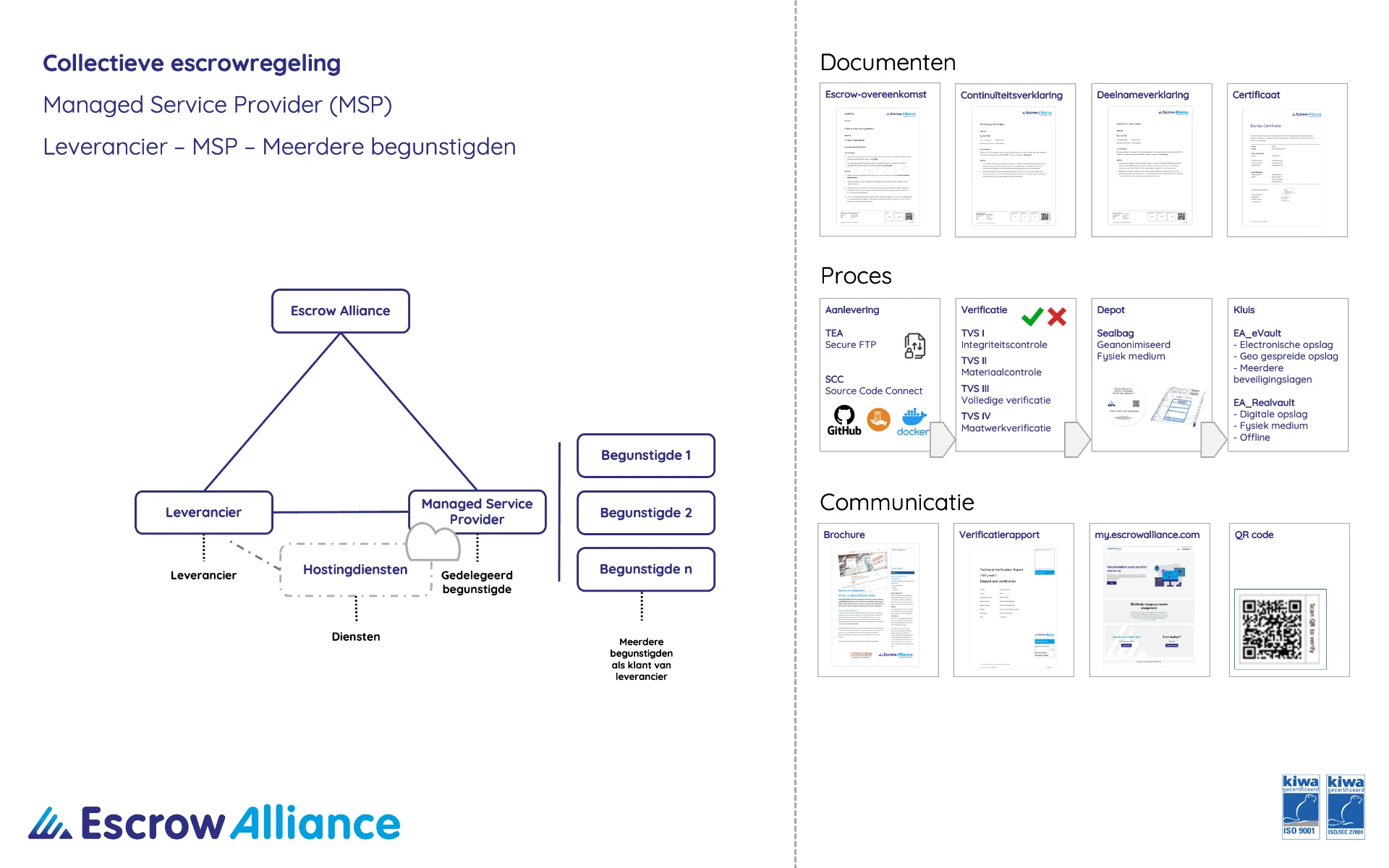 Collectieve escrowregeling met Managed Service Provider