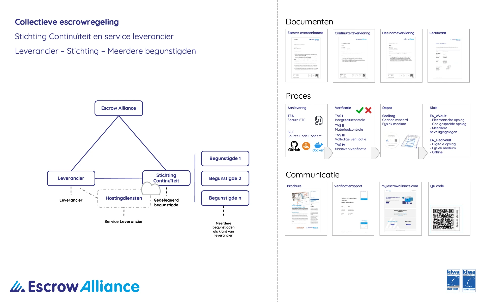 Collectieve escrowregeling met Stichting Continuïteit en service leverancier