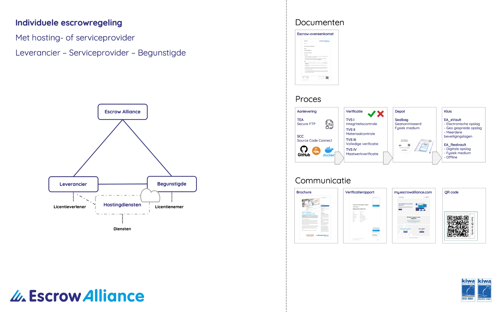 Individuele escrowregeling met hosting- of serviceprovider