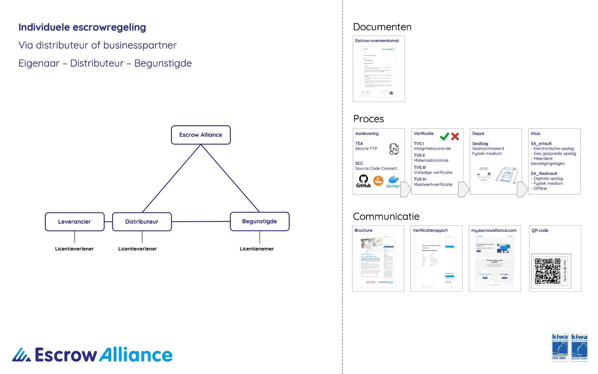 Individuele escrowregeling via distributeur of businesspartner