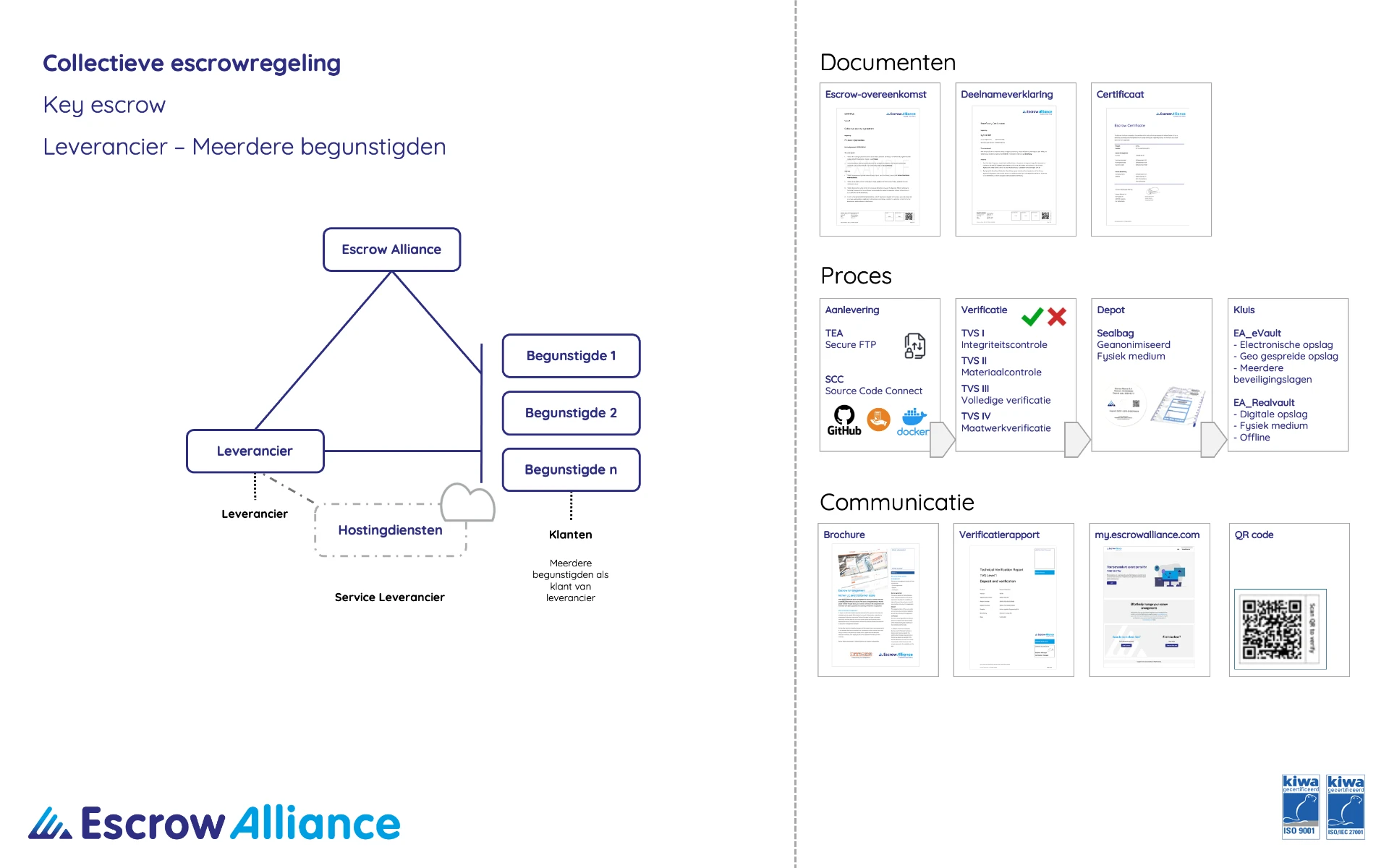 Collectieve escrowregeling voor key escrow